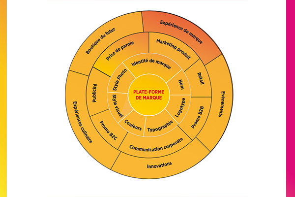 Comment choisir son agence de communication culinaire ?