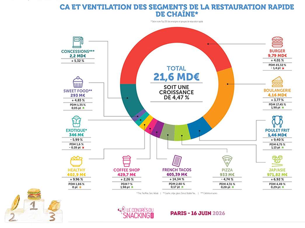 segments de la restauration rapide de chaine